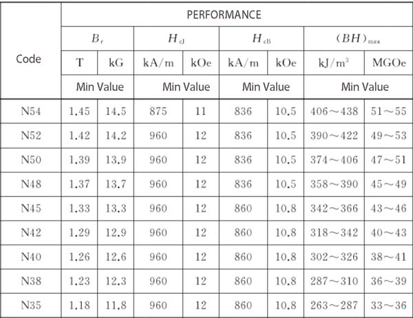 N54 Magnets 2 Neodymium Magnets Codes and Performance