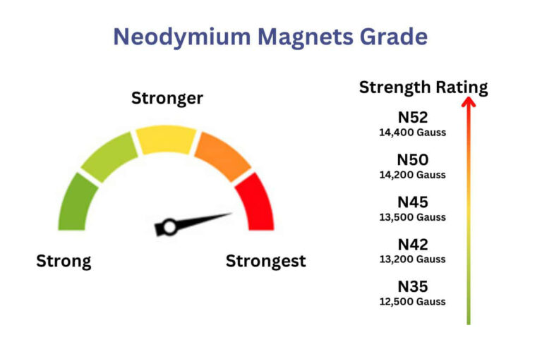 Magnet Manufacturing 3 Neodymium Grades
