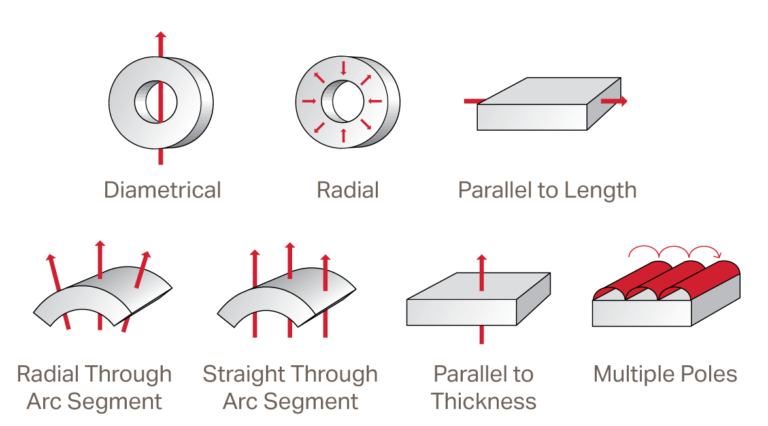 Neodymium Magnets Magnetization Options